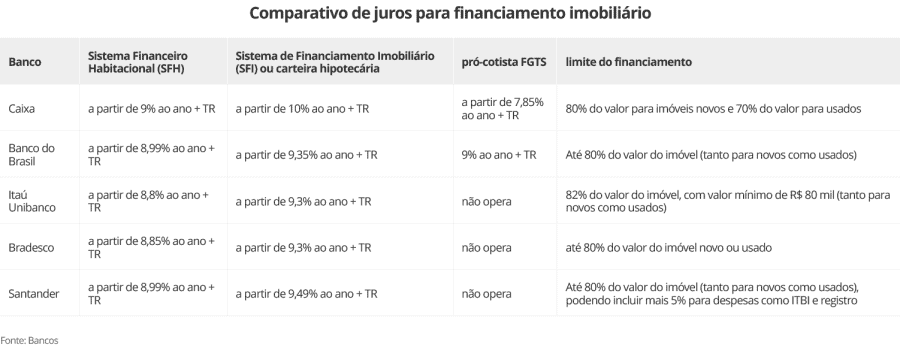 Bancos seguem movimento da Caixa e também reduzem juros do crédito imobiliário; veja comparativo