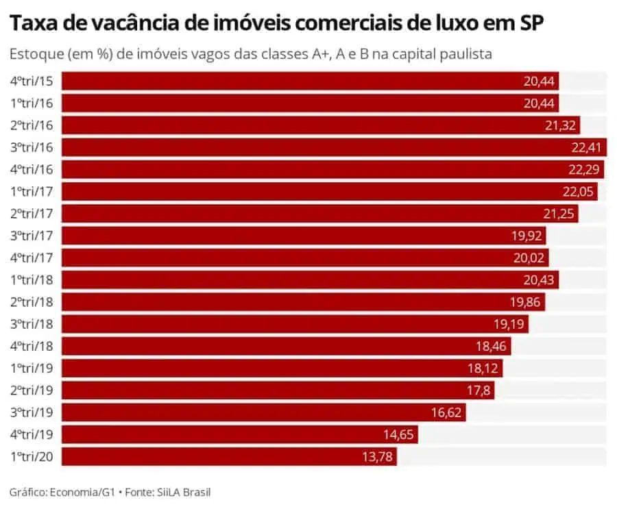 Apesar da pandemia, SP tem menor taxa de desocupação de escritórios de alto padrão em 5 anos