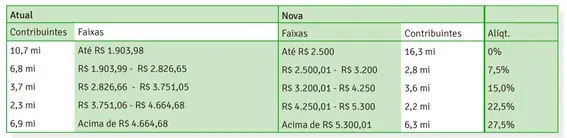O que muda para o corretor que possui um CNPJ no simples nacional ou lucro presumido