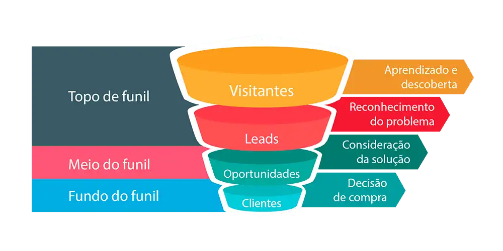 Funil de vendas: definição, etapas e benefícios