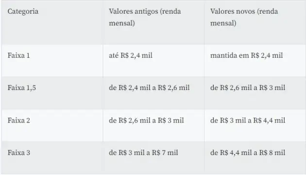 Governo eleva faixas de renda do Casa Verde e Amarela